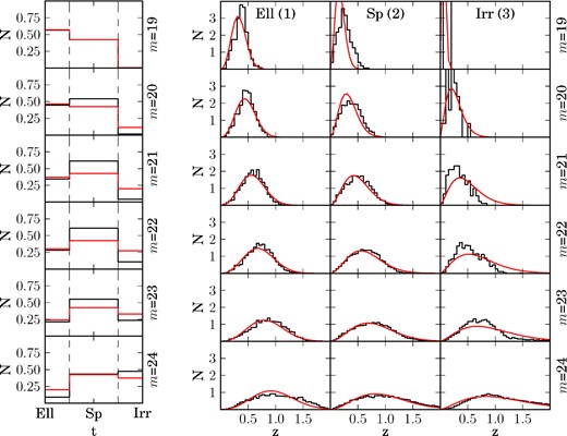 Left: comparison between the fitted Π(t|m) prior (red) of equation (14) and the actual distribution (black). Right: the same for Π(z|t, m). We only differentiate between three galaxy types t (as we did for the LFs in Section 3): 1 = Elliptical, 2 = Spiral and 3 = Irregular. Rows correspond to iAB magnitude bins of width Δm = 0.2 centred at values from m = 19 to 24 in steps of 1. All curves have been normalized. Resulting prior parameters are on Table 4.