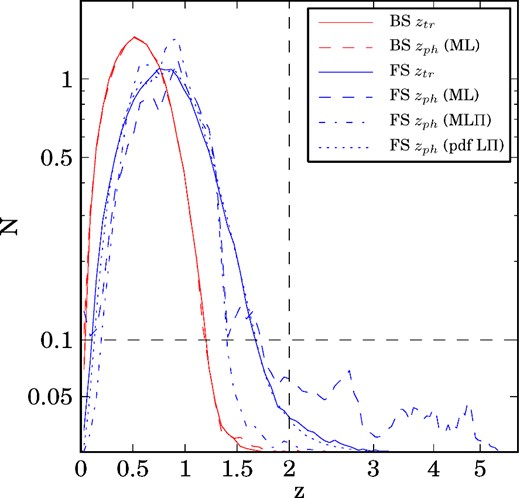 Comparison between the true redshift (solid) and the photo-z (discontinuous) distributions for the BS (red) and FS (blue). For the sake of clarity, we have set the x- and y-axis scales to be linear below the black dashed lines and logarithmic above them. All distributions have been normalized to equal area. Dashed lines correspond to the zph obtained by maximizing only the likelihood L(mj|z, t) (ML) of (13), the dash–dotted line includes the prior (MLΠ) and the dotted line corresponds to the case when all the p(z|mj) are stacked (pdf LΠ).