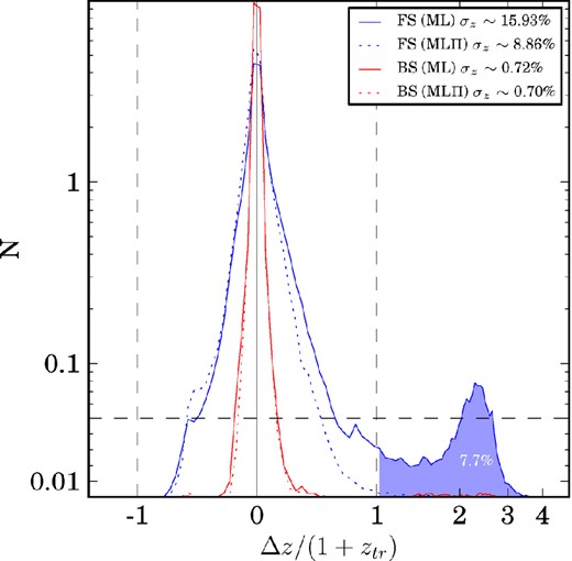 Δz/(1 + ztr) distributions, where Δz ≡ zph − ztr, for the BS (red) and FS (blue) with the zph obtained by maximizing only the likelihood L(mj|z, t) (ML) (solid) or when also including the prior (MLΠ) (dotted). Photo-z precision σz values, defined as half of the symmetric interval that encloses the 68 per cent of the distribution area around the maximum, are shown for each case in the legend. The x-axis scale is linear between the two dashed vertical lines and logarithmic on the sides. Similarly, the y-axis is linear below the horizontal dashed line and logarithmic above. The prior makes no difference on the BS, but in the FS it removes the long tail (blue region) of catastrophic outliers (|Δz|/(1 + ztr) > 1) that accounts for a ∼ 7.7 percent of the sample. This reduces σz by a factor of ∼1.8.