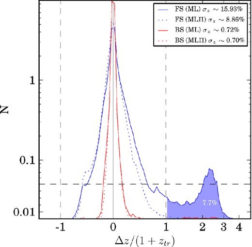 Δz/(1 + ztr) distributions, where Δz ≡ zph − ztr, for the BS (red) and FS (blue) with the zph obtained by maximizing only the likelihood L(mj|z, t) (ML) (solid) or when also including the prior (MLΠ) (dotted). Photo-z precision σz values, defined as half of the symmetric interval that encloses the 68 per cent of the distribution area around the maximum, are shown for each case in the legend. The x-axis scale is linear between the two dashed vertical lines and logarithmic on the sides. Similarly, the y-axis is linear below the horizontal dashed line and logarithmic above. The prior makes no difference on the BS, but in the FS it removes the long tail (blue region) of catastrophic outliers (|Δz|/(1 + ztr) > 1) that accounts for a ∼ 7.7 percent of the sample. This reduces σz by a factor of ∼1.8.