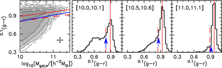 Massive blue galaxy sample selection. Left: contour plot of the colour–stellar mass distribution for the full sample of 63 454 SDSS galaxies with 0.01 < z < 0.08. The error bar shows the typical uncertainties. Right-hand panels: the colour distributions for three mass Δ(log10Mgal,*) = 0.1 bins. The centroid of the red sequence is shown with red lines in each panel; a blueward vertical shift by 2σ(g − r) = 0.08 is depicted with red dashed lines. The blue line and vertical arrows indicate the empirical cut that we employ and which is defined by the colour at which the galaxy population deviates from the roughly lognormal colour distribution of the red sequence. Colours are based on Petrosian magnitudes corrected for Galactic extinction and K +evolution corrected to z = 0.1. Stellar mass estimates are based on (g − r) colour and Bell et al. (2003) M/L ratios.