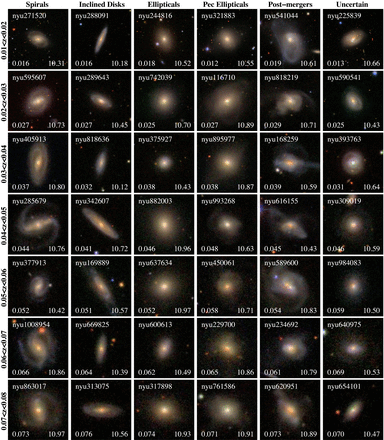 Examples of the six visual classification types from left to right: spirals (S), inclined discs (iD), ellipticals (E), peculiar ellipticals (pE), spheroidal post-mergers (SPM) and galaxies with uncertain morphology (U). Each column contains postage stamp images of galaxies from seven Δz = 0.01 redshift bins spanning 0.01 < z < 0.08. Examples are selected from the subsets with high classifier agreement (minimum three out of four). All images are 40 × 40 kpc cutouts of gri-combined colour images with fixed sensitivity scaling downloaded from the SDSS Image List Tool, and include the galaxy identification number (from the DR4 NYU-VAGC; Blanton et al. 2005), redshift and log stellar mass in units of log10(h−2 M⊙).