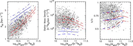 Stellar mass versus half-light size (left), half-light stellar density (centre) and axial ratio (right) of blue elliptical galaxies with high classifier-to-classifier agreement. In each panel, the structure of visually identified (normal) ellipticals (Es, grey circles) and peculiar ellipticals (pEs, black open circles) is shown relative to the median (solid line) plus 25 and 75 percentiles (dashed lines) of the distributions of two control samples: 16 241 blue LTGs (cr < 2.6) in blue and 32 349 red ETGs (cr ≥ 2.6) in red. The control sample statistics are calculated in bins of log10(Mgal,*/h−2 M⊙) = 0.25 and limited to those containing Nbin > 10 galaxies. Half-light size is based on r-band Petrosian fluxes. The stellar density is given by $\frac{1}{2}M_{{\rm gal,}{\ast }}/(\frac{4}{3} \pi R_{50}^3)$ (right). The axial ratios are r-band isophotal.