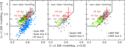 Colour–colour distributions for RQEs (green data) and non-RQE blue ellipticals (grey) subdivided by spectroscopic type: (left) quiescent RQEs and older quiescent blue ellipticals with pure star-forming blue ellipticals for comparison shown in blue; (middle) Seyferts; and (right) LINERs, both strong (BPT) and weak (Yan et al. 2006) emission types. The data in each panel are as in Fig. 6. The horizontal boundary of the H12 non-star-forming region is shown with a dashed black line. Our ‘modified’ non-star-forming region (solid black lines) extends to (u − r) = 1.9. Peculiar (pE) ellipticals for each subpopulation are shown with open symbols. The average colours of spectroscopically quiescent, red ETGs with stellar ages ≤5 Gyr and >9 Gyr are plotted in red with one standard deviation error bars.