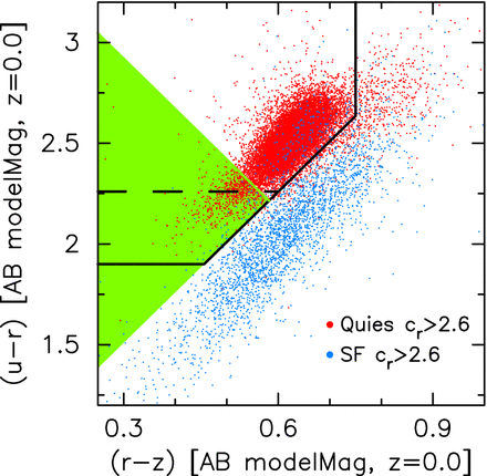 Colour–colour selection of recently quenched ETGs (green shaded triangle). ETGs are automatically selected using an r-band central light concentration cut of cr ≥ 2.6. We plot all ETGs that are spectroscopically quiescent (red) and pure starformers (blue). The modified and H12 non-star-forming regions are as in Fig. 7. The recently quenched ETG selection region is empirically defined by extending the non-SF diagonal line and encompassing 5 per cent of all non-SF ETGs.