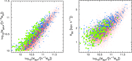 Stellar mass (left) and half-light size (right) of ETG samples from Table 4 as a function of dynamical mass. In each panel, we compare RQEs (green) to older (tage > 3 Gyr) blue ellipticals (blue) and red ETGs (red) that both have urz colours within our modified non-SF regions (see the text for detail). The dynamical mass estimates are given by Mdyn = 5R50σ2/G. The Mdyn/Mgal,* offset seen in the RQE population may represent a systematic overestimate in the colour-based stellar M/L ratios, which can be as much as 0.3–0.5 dex for a significant burst of recent SF (Bell & de Jong 2001). While the dynamical–stellar mass mismatch can be unphysical for a few cases (Mdyn < Mgal,*), the general trend is consistent with the idea that RQEs are a post-starburst population that have unique SFHs compared to normal ETGs.