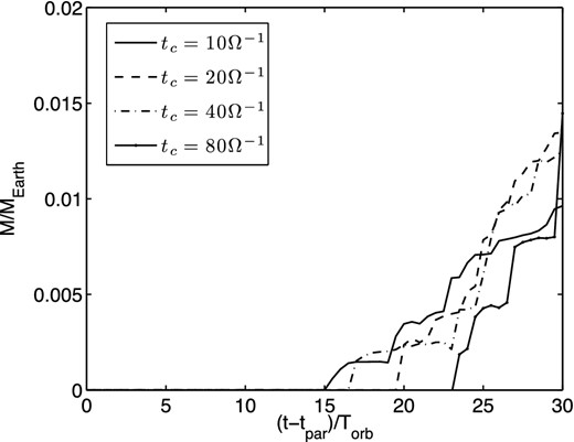 Total mass of gravitationally bound concentrations of particles in the domain as a function of time at each cooling time.