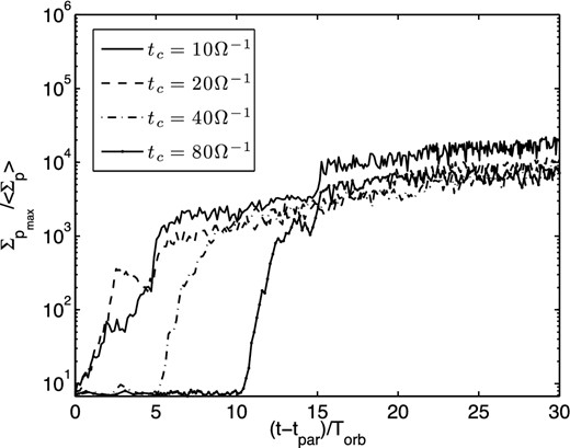 Maximum surface density of the dust particles within the domain as a function of time for each cooling time. There is little correlation between cooling time and the maximum surface density reached, implying the particle self-gravity can produce significant density enhancements in the solid component, even for longer cooling times.