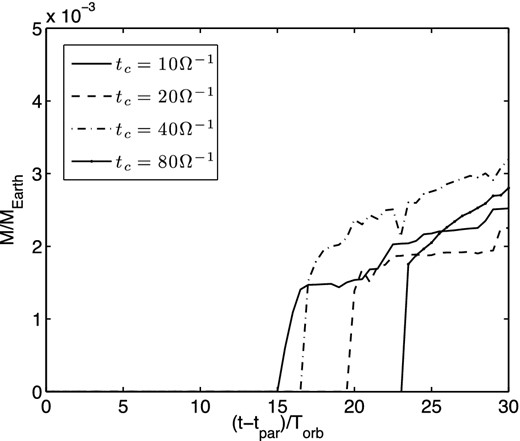 Mass of the largest gravitationally bound collection of particles in the domain as a function of time at each cooling time.