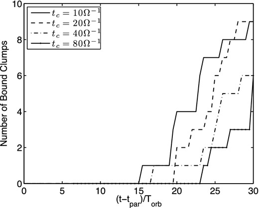 Number of gravitationally bound concentrations of particles in the domain as a function of time at each cooling time.