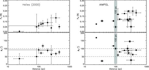 Distribution of polarization and PA of stars around SN 2012aw. Left-hand panel: nine isolated field stars with known polarization and parallax measurements from Heiles (2000) and van Leeuwen (2007), respectively. Right-hand panel: same as left-hand panel but for 14 isolated stars with R-band polarimetric data using AIMPOL and with distance from van Leeuwen (2007) catalogue. Filled circles denote nine common stars in both left- and right-hand panels. The encircled filled circles are five stars distributed within a 2° radius around the location of SN 2012aw. The grey region represents the possible presence of a dust layer around 100 pc distance.