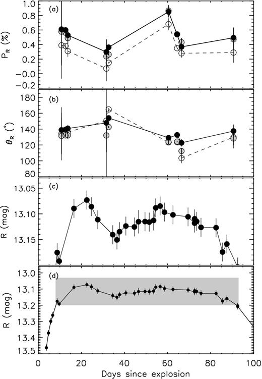 Panels (a) and (b): temporal evolution of polarization and PAs of SN 2012aw in the R band, respectively. Filled circles connected with thick lines denote the temporal evolution of polarization and PAs after subtracting the ISPMW component only, whereas those corrected for both ISPMW + ISPHG components were represented with open circles connected with broken lines. The observed polarization parameters are shown with grey filled circles in panels (a) and (b). The bottom panel (d) shows the calibrated R-band LC of SN 2012aw obtained with ST (see Bose et al. 2013). The photometric data shown with shaded region in the bottom panel (d) is replotted in panel (c) for a better clarity.