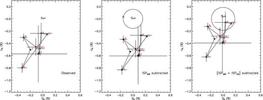 Stokes Q and U parameters of SN 2012aw. Left-hand panel: grey filled circles are the observed parameters. Middle panel: the data have been corrected for the ISPMW component only (black filled circle; see text). Right-hand panel: after correcting both ISPMW + ISPHG components (open circle; see text). The square symbol connected with large circles drawn nearer to the solar neighbourhood in the middle and right panels, respectively, indicate the ISPMW and ISPMW + ISPHG components. Numbers labelled with 1–9 (red colour) and connected with continuous lines, indicate the temporal order.