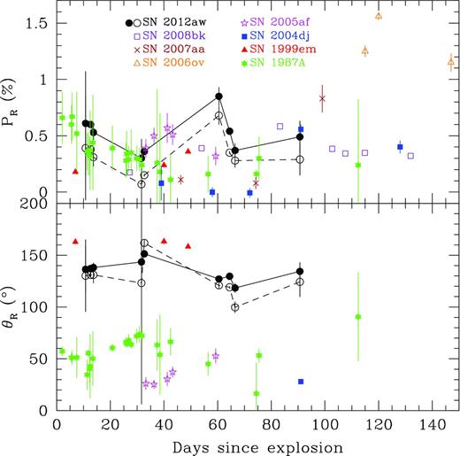 Comparison of polarization and PA values of SN 2012aw with those of other Type IIP SNe: SN 1987A, SN 1999em, SN 2004dj, SN 2005af, SN 2006ov, SN 2007aa and SN 2008bk. The upper and lower panels show the degree of polarization and PA, respectively. All values are intrinsic to a particular SN and symbols used in both panels are same. Thick and broken lines denote ISPMW and both ISPMW + ISPHG subtracted components, respectively, for SN 2012aw.