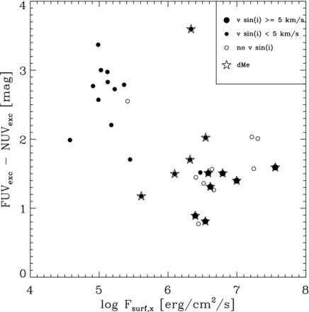 ‘Colour’ representing FUV versus NUV excess in function of X-ray surface flux. Hα emitting stars (dMe) are highlighted. Fast and slow rotators and stars without information on v sin i are distinguished by different plotting symbols.
