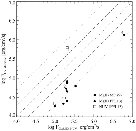 Flux–flux relation for NUV measurements from the literature and GALEX/NUV broad-band. The literature data comprise Mg iiλ 2800 Å line emission published by Mathioudakis & Doyle (1989, MD89; circles) and by France et al. (2013, FFL13; triangles) and broad-band emission in 1150-1790 Å excluding Lyα (FFL13). The Mg iiλ 2800 Å data points from MD89 are labelled with numbers corresponding to the following stars: 1 – Gl 83.1, 2 – Gl 411, 3 – Gl 412 A, 4 – Gl 803, 5 – Gl 832, 6 – Gl 876, 7 – Gl 908. Two of them (Gl 832 and Gl 876) have data from FFL13. All literature data for these two stars are connected with a vertical line. The dashed line denotes the 1:1 relation, the dash–dotted lines a factor 2 and the dotted lines a factor 5 difference between the two measurements.