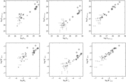 X-ray versus UV luminosity and activity index for M0–M3 stars from the 10-pc sample (crosses) and stars in the same spectral type range in TWA (star symbols). The three young stars AU Mic, FK Aqr and Gl 569 AB in the 10-pc sample are highlighted with annuli surrounding the plotting symbol. Upper limits are shown in grey.