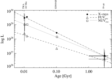 Age evolution of UV and X-ray luminosity for M0–M3 stars from the TWA and the 10-pc sample. The lines represent regression fits to the three activity diagnostics.