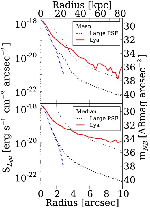 Radial SB profiles of LAEs and PSFs in the Lyα images of NB387. The red solid lines represent the Lyα profiles of LAEs. The blue and black dashed lines denote the small- and large-scale PSFs, respectively. The grey lines are the large-scale PSF profiles with offsets in SB for the shape comparison with the Lyα profiles. Top and bottom panels show the results of mean- and median-combined methods, respectively.