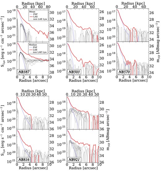 Radial profiles of LAEs, non-LAEs, and PSFs in the Lyα images of NB387, NB503, NB570, NB816, and NB921. The red and black lines represent LAEs and non-LAEs of 10 realizations, respectively. The blue dotted lines denote the small-scale PSFs. Top and bottom panels show the results of mean- and median-combined methods, respectively.