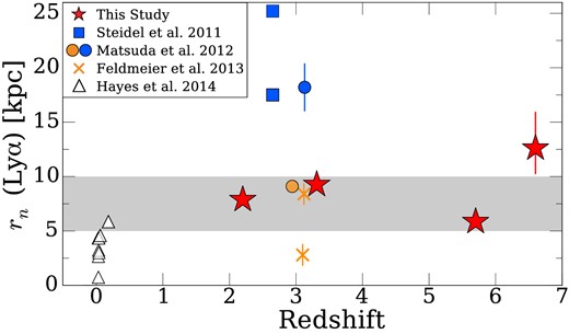 Scalelength as a function of redshift. The red stars represent the scalelengths estimated by the mean-combined method in this study. The grey shade indicates the range of 5–10 kpc in which our reliable scalelength estimates at z = 2.2–5.7 fall. The blue squares and circle denote scalelengths of LAHs found around LBGs of Steidel et al. (2011) and Matsuda et al. (2012), respectively. The orange circle represents the lowest density region LAEs of Matsuda et al. (2012), which are slightly shifted along the abscissa for clarity. The orange crosses are the scalelengths of LAHs around LAEs (Feldmeier et al. 2013). For reference, we plot Lyα Petrosian radii of local LAEs with the open triangles (Hayes et al. 2013, 2014). Here, we regard galaxies with a Lyα equivalent width of ≥20 Å as local LAEs in Hayes et al. (2013, 2014), and plot Petrosian radii of their samples that meet this equivalent-width criterion.