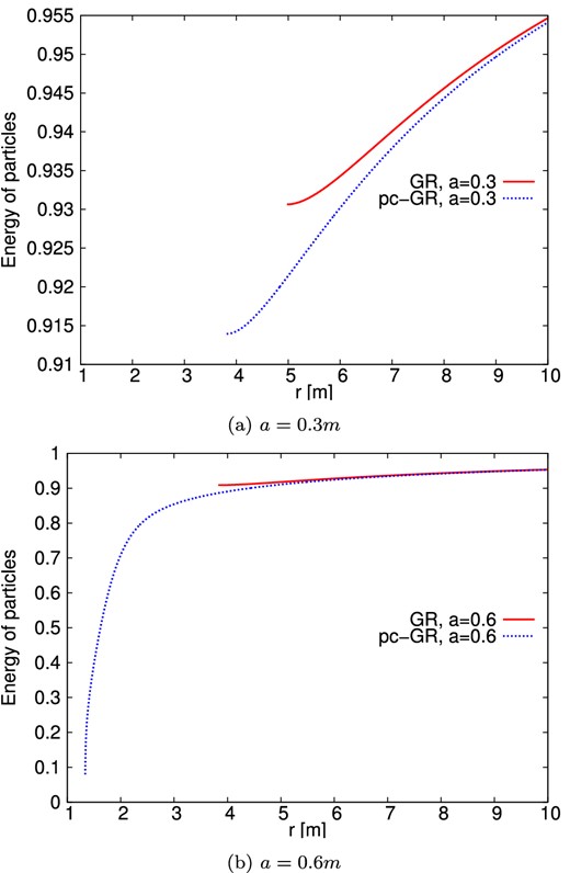 Normalized energy of particles on stable prograde circular orbits. The pc-parameter B is set to the critical value of (64/27)m3. In the pc-GR case, more energy is released as particles move to smaller radii, where the amount of released energy increases significantly in the case where no last stable orbit is present anymore. The lines end at the last stable orbit or at r = 1.334 m, respectively.