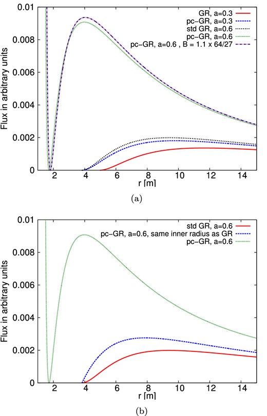 Shown is the flux function f from equations (20) and (22) for different values of a (and B). If not stated otherwise, B = (64/27)m3 is assumed for the pc-GR case. (a) Flux function f for varying spin parameter a and inner edge of the accretion disc. In the standard GR case, the ISCO is taken as inner radius; for the pc-GR case, see Table 1. (b) Dependence of the flux function f on the inner radius of the disc.