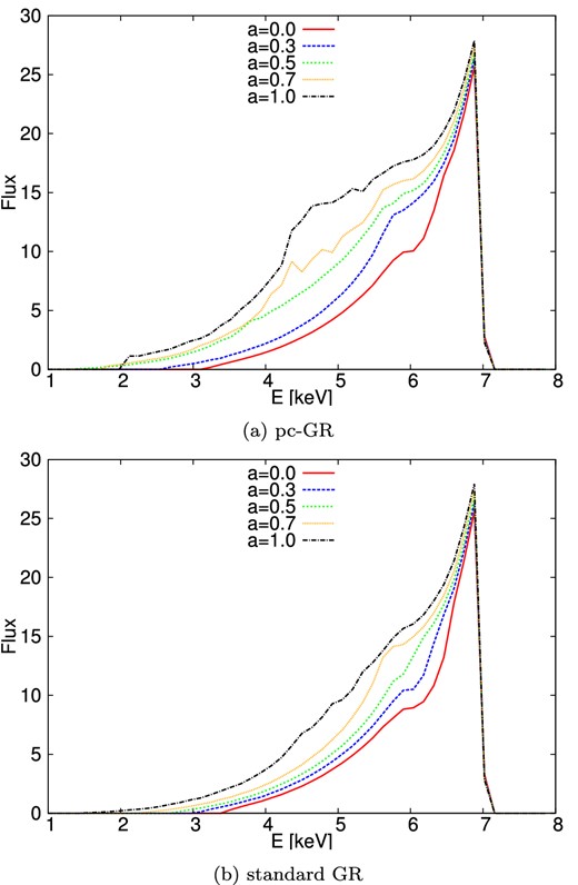 Several line profiles for different values of the spin parameter a. (a) pc-GR. (b) Standard GR.