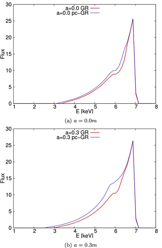 Comparison between theories. The plots are done for parameter values r = 100 m for the outer radius of the disc, $\theta = 40\deg$ for the inclination angle and α = 3 for the power-law parameter. The inner radius of the discs is determined by the ISCO and thus varies for varying a. (a) a = 0.0 m. (b) a = 0.3 m.