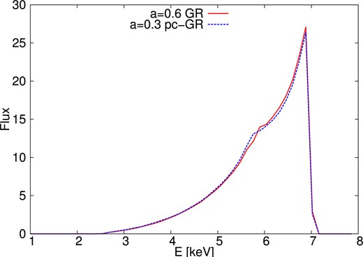 Comparison between theories for different values for the spin parameter. The plot is done for parameter values r = 100 m for the outer radius of the disc, $\theta = 40\deg$ for the inclination angle and α = 3 for the power-law parameter. The inner radius of the discs is determined by the ISCO.