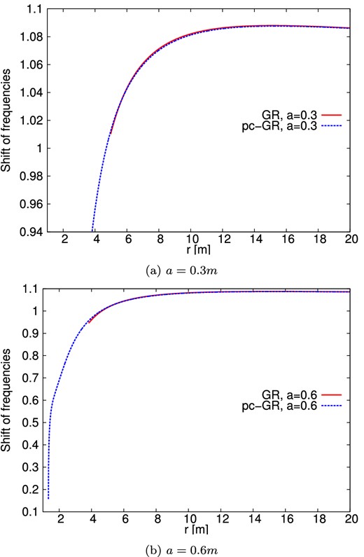 Combined effects of relativistic Doppler blueshift and gravitational redshift as a function of the radius. The inclination is given as $\theta =40\deg$. Values greater than 1 represent a blueshift. The plots start at the inner edge of the disc and are done for photons emitted parallel to the direction of movement of the emitter, i.e. where the highest blueshift occurs. (a) a = 0.3 m. (b) a = 0.6 m.