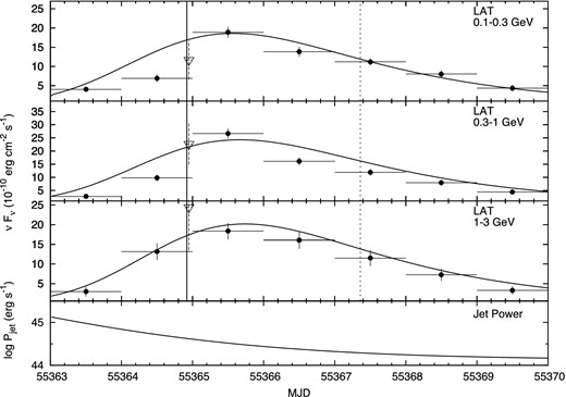 The daily binned Fermi-LAT light curves of PKS 1222+216 in three energy bands obtained during the flare along with the model light curves. The instantaneous jet power (Pjet) is shown in the bottom panel. Error bars are standard 1σ, statistical only. The estimated systematic uncertainties in the fluxes are 10 per cent at 100 MeV, and 5 per cent between 316 MeV and 10 GeV. The solid and dashed vertical line marks the epoch of VHE and XRT observation during the LAT flaring episode. Inverted triangles are LAT fluxes at the time of VHE detection by MAGIC, extracted from a two hour integrated LAT data (see Section 2).