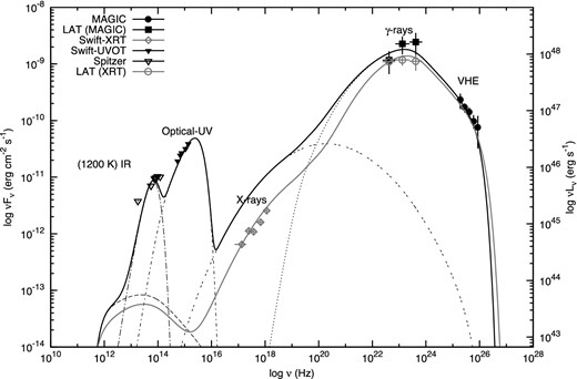 The broad-band spectrum of PKS 1222+216 at MAGIC and XRT observation epoch. The VHE data (black solid circles) are obtained from Aleksić et al. (2011) and the corresponding LAT fluxes are extracted from two hour (black squares) integrated LAT data. The grey data represent the XRT observation with corresponding LAT fluxes from six hour integrated LAT data. The dashed, double dashed and dotted lines represent the synchrotron, SSC and EC spectra at the time of VHE detection by MAGIC. The solid black and grey lines represent the total emission from all spectral components at the two epoch, respectively. The IR–optical–UV data are taken from the literature and are reproduced by the torus emission at 1200 K and multitemperature blackbody emission from accretion disc (see Sections 2 and 5).