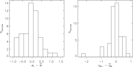 Histograms of the absolute deviation from the median in and α and qIR, respectively, for the 52 VLA-detected SMGs. The mean absolute deviations in α and qIR are −0.049 and −0.055, respectively. The wide range of radio spectral properties – which is unaccounted for, in studies which assume α ∼ −0.8 – is, due to K-correction, partly responsible for the wide spread of qIR measured in this sample.