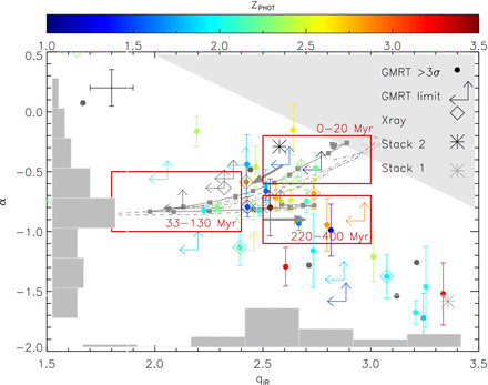Radio 610 MHz/1.4 GHz spectral index, α, versus FIRRC parameter, qIR for the 52 VLA-detected SMGs in ECDFS (histograms of both quantities illustrate the widths of the distributions). Galaxies are colour-coded by redshift within the range 1 < z < 3.5, with all galaxies outside this range plotted in light grey. We plot 3σ limits for those SMGs with a VLA detection but no corresponding GMRT detection to constrain α. Galaxies with a confirmed X-ray detection are overplotted with colour-coded diamonds. In the top left, we show typical error bars on both quantities. The large black and grey stars show the locations of stacks of (i) SMGs with a VLA detection but no GMRT counterpart (Stack 2), and (ii) SMGs with no detection in either radio map (Stack 1), respectively. The shaded region at the top right highlights a selection boundary (see text for details). Lastly, we plot example tracks from the models of Bressan et al. (2002), along which galaxies are expected to evolve in the directions indicated, and isolate regions where we expect to find old, middle-aged and young galaxies. The model tracks run from log (tyr) = 6.3–8.6 in 21 logarithmically spaced steps (marked with filled squares). From the FIR properties reported in Swinbank et al. (2014), we measure weak correlations between both M⋆ and Mdust and predicted age as expected for this evolution.