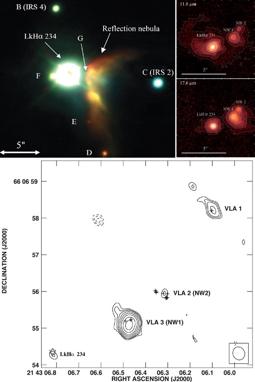 JHK colour composite image (top-left panel), and 11.8 μm and 17.6 μm Keck LWS images (top-right panels) around the Herbig Be star LkHα 234. In addition to LkHα 234, eight YSO candidates are also indicated (B, C, D, E, F, G, NW1, NW2; images and nomenclature from Kato et al. 2011). Bottom panel: VLA-3.6 cm continuum contour map of the region showing emission from four sources, VLA 1, VLA 2, VLA 3 (this source, when observed with higher angular resolution, has two components, VLA 3A and 3B, which are separated by ∼0.3 arcsec; Trinidad et al. 2004), and LkHα 234 (the optical position is indicated by a star). The crosses indicate the position of the H2O masers detected with the VLA (epoch 1999 June 29; observations and map from Trinidad et al. 2004). The mid-infrared sources NW1 and NW2 detected by Kato et al. (2011) coincide in position with the radio continuum sources VLA 3 (A+B) and VLA 2, respectively.