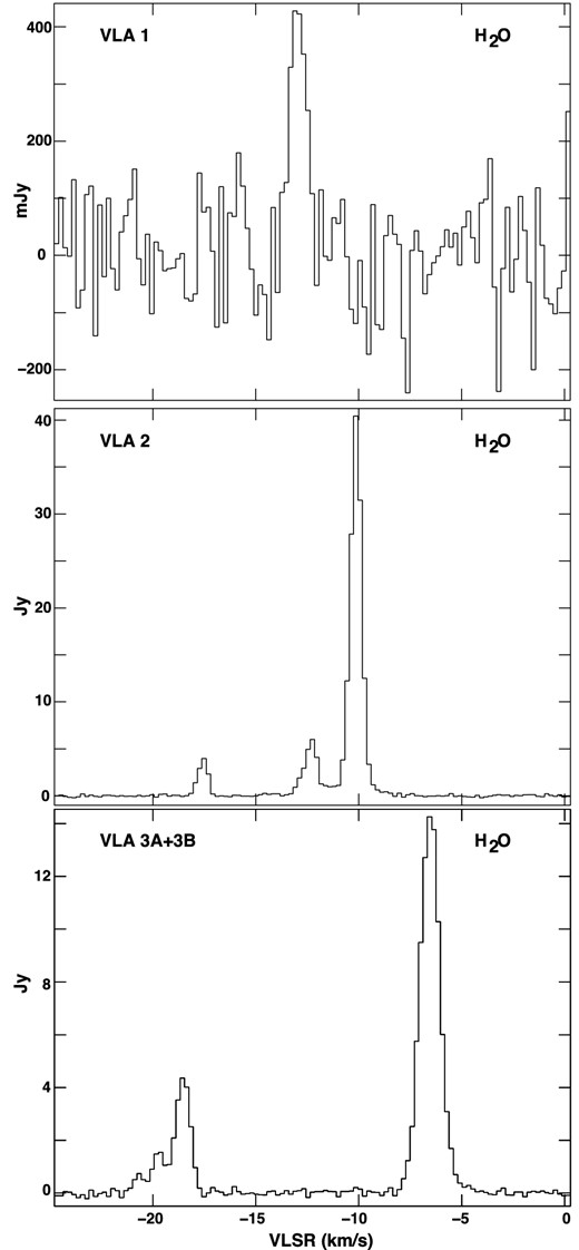 H2O maser spectra observed with the VLBA towards VLA 1 (top), VLA 2 (middle), and VLA 3A+3B (bottom) on 2002 February 11. These spectra were obtained by adding components from the clean images of the different regions with the task ISPEC (aips). For VLA 1, H2O maser emission is only detected in this particular epoch. For VLA 3A+3B, weak emission (∼0.09 Jy) is also detected at VLSR ≃ −37 km s−1 in epoch 2001 December 2.