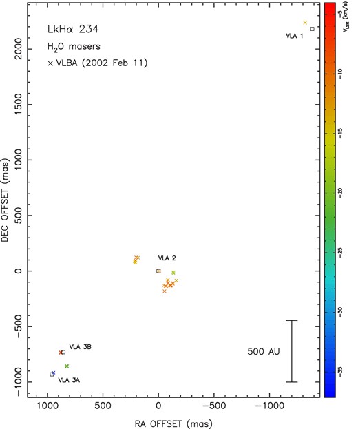 Positions of the H2O masers measured with the VLBA for epoch 2002 Feb 11. Colour code indicates the radial velocity of the masers in km s−1. The positions of the peak emission of the radio continuum sources VLA 1, VLA 2, VLA 3A, VLA 3B at 3.6 cm (Trinidad et al. 2004) are indicated by open squares. No water maser emission is detected towards the star LkHα 234, located at ∼ 2 arcsec south-east from VLA 3A (outside of the region represented in this figure). The (0,0) has absolute coordinates α(J2000) = 21h43m06$.\!\!^{\rm s}$323, δ(J2000) = 66°06′55${^{\prime\prime}_{.}}$92 (± 0${^{\prime\prime}_{.}}$05). The accuracy in the relative positions of the maser spots is better than ∼0.02 mas, while the accuracy in the relative positions of the masers and the radio continuum sources plotted in this figure is ∼10–20 mas (see Section 2).