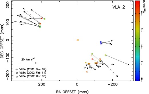 Positions, radial velocities, and proper motions of the H2O masers associated with VLA 2 as observed with our set of three epochs of VLBA data (2001 December 2, 2002 February 11, and 2002 March 5). The colour scale indicates the radial velocity of the masers. The arrows represent the proper motion vectors of the H2O maser features listed in Table 1. The solid arrows represent proper motions obtained from three epochs, while dashed arrows represent proper motions obtained from only two epochs. The (0,0) has absolute coordinates α(J2000) = 21h43m06$.\!\!^{\rm s}$323, δ(J2000) = 66°06′55${^{\prime\prime}_{.}}$92 (± 0${^{\prime\prime}_{.}}$05).