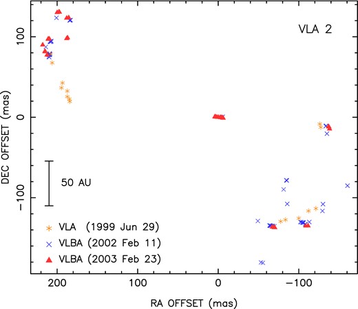 Positions of the H2O masers associated with VLA 2 as measured with the VLA epoch 1999 June 29 (Trinidad et al. 2004), VLBA epoch 2002 February 11 (this paper), and VLBA epoch 2003 February 23 (Marvel 2005). The (0,0) has absolute coordinates α(J2000) = 21h43m06$.\!\!^{\rm s}$323, δ(J2000) = 66°06′55${^{\prime\prime}_{.}}$92 (± 0${^{\prime\prime}_{.}}$05).