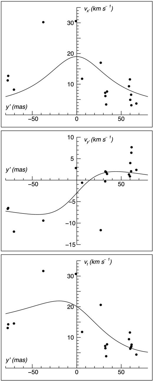 The dots show the proper motions $v_{x^{\prime }}$, $v_{y^{\prime }}$, and vt of the individual H2O maser features as a function of the y′ coordinate (measured perpendicular to the symmetry axis of the projected bow shock). The solid lines correspond to the least-squares fit described in the text.