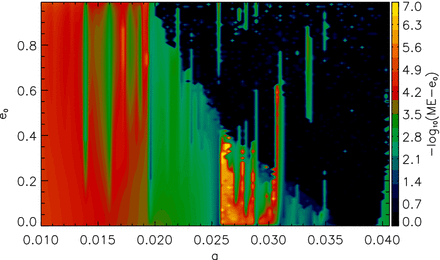 a–e stability map of planet e, its maximum eccentricity is plotted as a function of semimajor axis and eccentricity (with a starting value of 0). Yellow regions are stable, black regions denote escaping orbits.