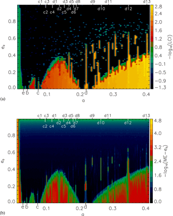 (a) LCI values of a fifth massless test planet for different initial a, e pairs. Stable regions are marked as yellow according to the LCI. (b) Maximum eccentricity of a fifth massless test planet. Each a, e point on the map represents an average of eight maximum eccentricities that the test planet reached over the time of the integrations and started at eight different starting positions in the model. On top, the main MMRs are indicated between the fifth test planet and planet c or d. The parameters of these resonances are listed in Table 2. The location of the four planets b–e are indicated at the bottom of each plot.