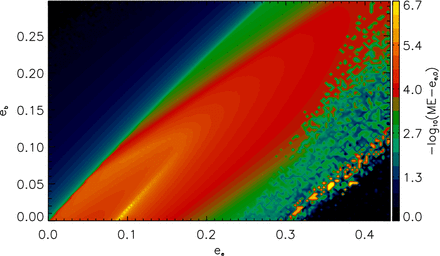 Stability of planet e is characterized with its the maximum eccentricity as a function of ee and eb. Black denotes unstable, whereas yellow stable configurations.