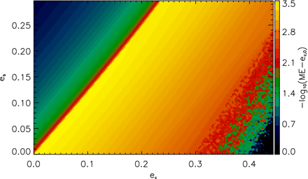 Stability of planet c is characterized with its the maximum eccentricity as a function of eb and ec. Black denotes unstable, whereas yellow stable configurations.