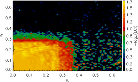 LCI values of the orbit of planet g as a function of eccentricity of the adjacent planets c and d. The yellow to red rectangular region indicates stable orbits, initial points in the dark regions result in chaotic motion.