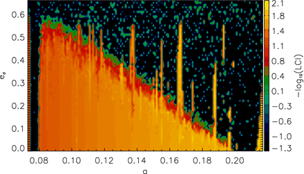 Stability of planet g as a function of planet d's eccentricity and the semimajor axis. Yellow marks the stable, black end of the colour bar the chaotic orbits according to the LCI.
