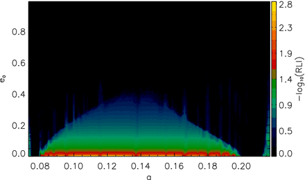 a-e stability map of a massless test planet in the region between Gliese 581 c and d. On the map, the average RLI is plotted, which comes from eight integrations starting with eight different starting orbital positions of the test planet. Yellow marks the stable, black end of the colour bar the chaotic orbits according to the RLI values.