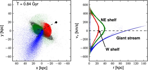 Real space x-y (left-hand panel) and phase-space r-vr (right-hand panel) projection of stellar particles in the progenitor satellite with a Plummer profile at the final time, t = 0.84 Gyr. On the x-y projection, we also show the particles that compose the disc of M31 (black dots) and the orbit of the progenitor (dashed line) as traced by the initially-most-tightly-bound particles. In both panels, the particles of the progenitor are colour-coded by the number of their pericentric passages: 1 (blue), 2 (green) or 3 (red).