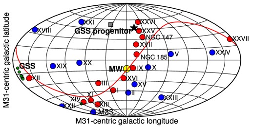 This map is similar to Fig. 9 but all positions are now viewed from Andromeda. We show the initial position of the satellite in our first-infall model (see equation 6 in Section 5) by star. The thin plane containing many of the M31 satellites is also drawn (see Conn et al. 2013; Ibata et al. 2013 for full details). The position of the giant stream (GSS) is also shown on this map by green filled circles.